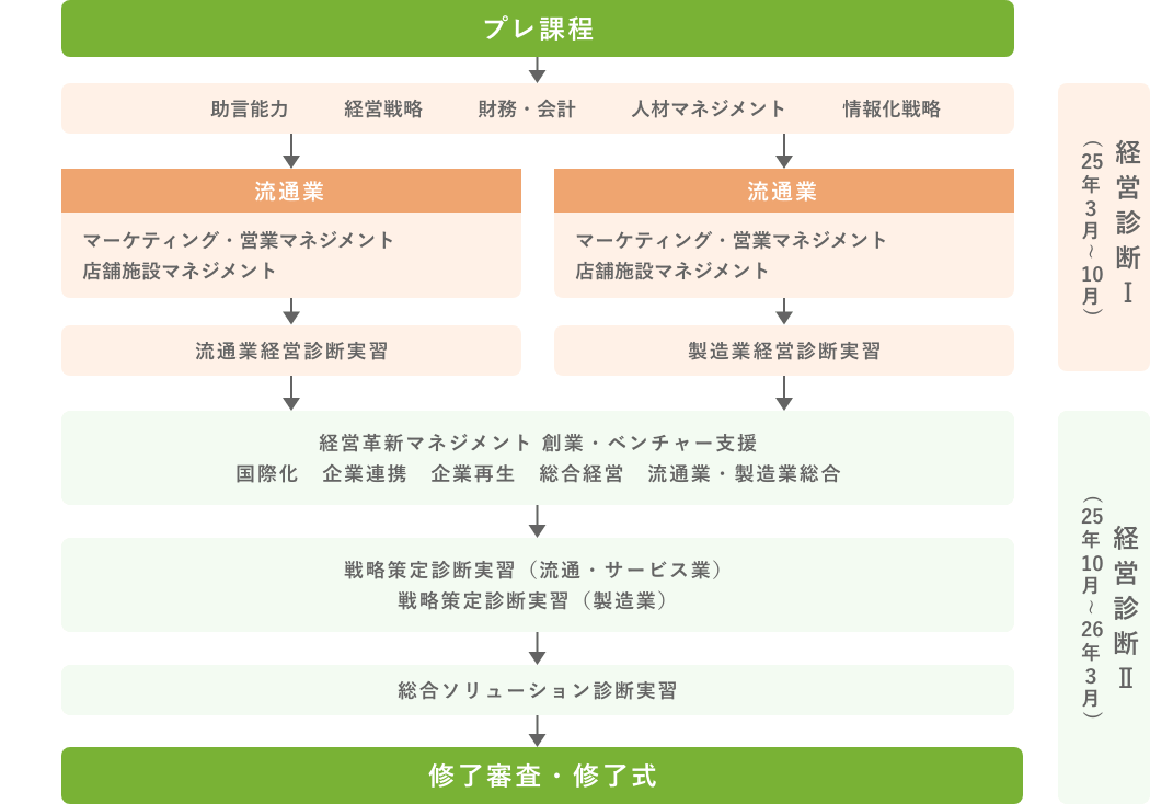 学習体系