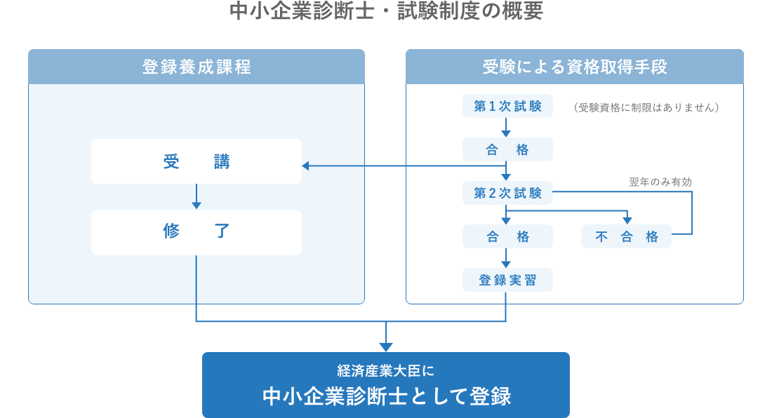 中小企業診断士・試験制度の概要