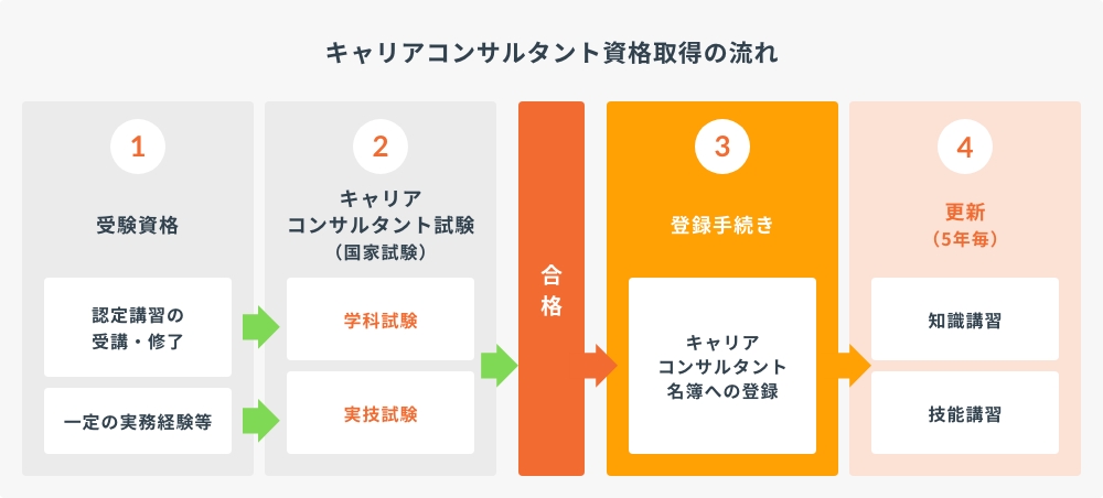 キャリアコンサルタント資格取得までの流れ