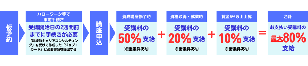 専門実践教育訓練給付制度について