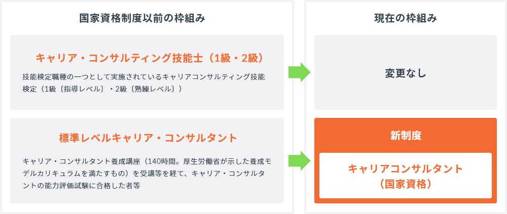 国家資格制度以前の枠組みと現在の枠組み