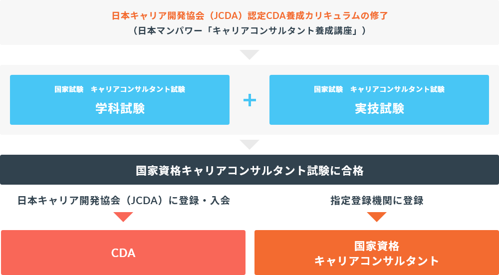 CDA資格を取得するには