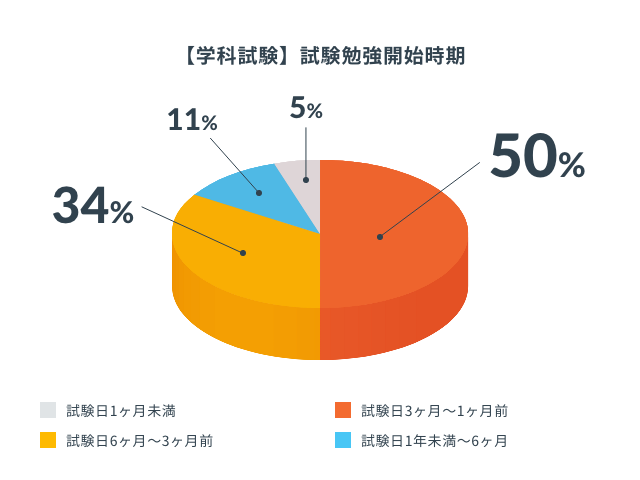 【学科試験】試験勉強開始時期（円グラフ）