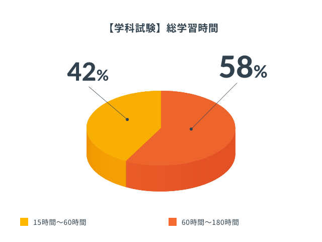 【学科試験】総学習時間（円グラフ）