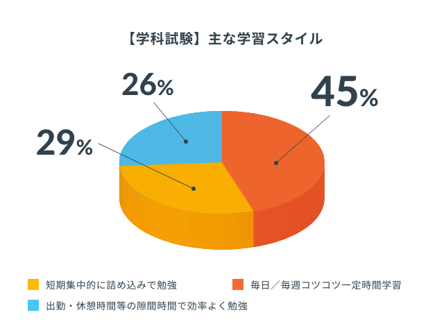 【学科試験】主な学習スタイル（円グラフ）