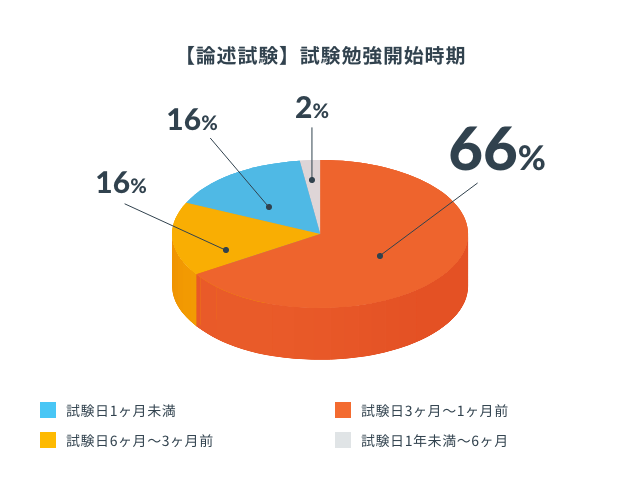 【論述試験】試験勉強開始時期（円グラフ）