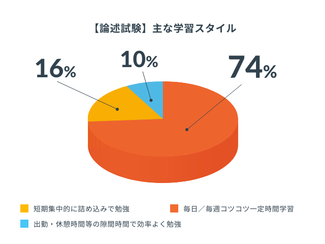 【論述試験】主な学習スタイル（円グラフ）