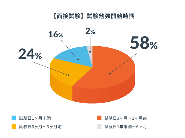 【面接試験】試験勉強開始時期（円グラフ）