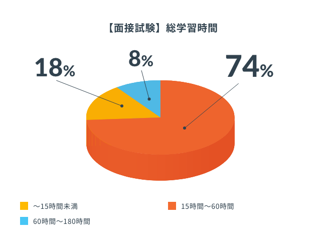 【面接試験】総学習時間（円グラフ）