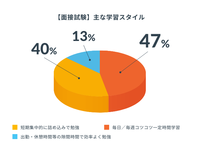 【面接試験】主な学習スタイル（円グラフ）