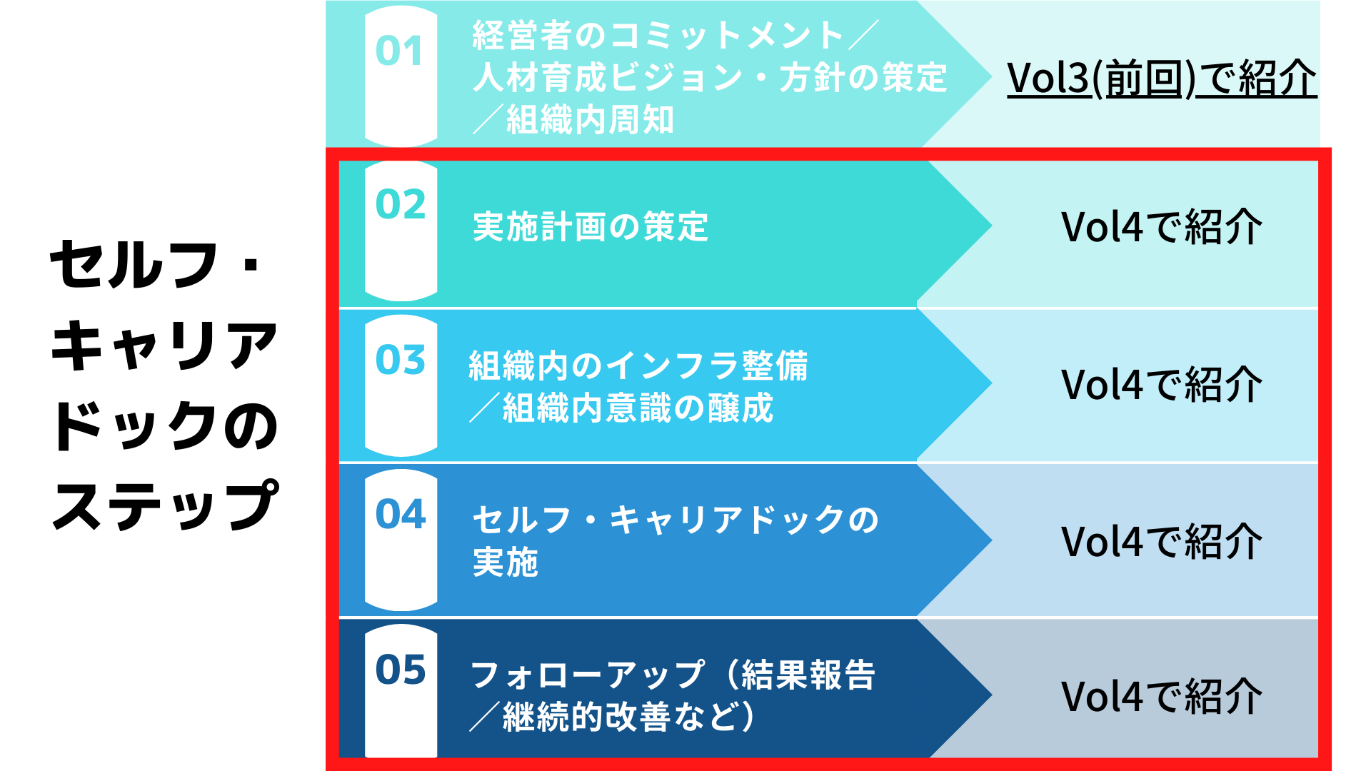 セルフキャリアドックステップ2