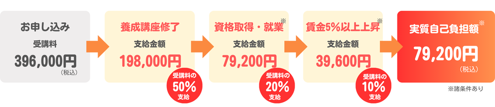 専門実践教育訓練給付制度について