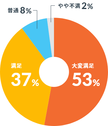 講座に参加されていかがでしたか？