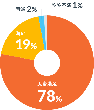 スクーリング講師の指導についてはいかがでしたか？