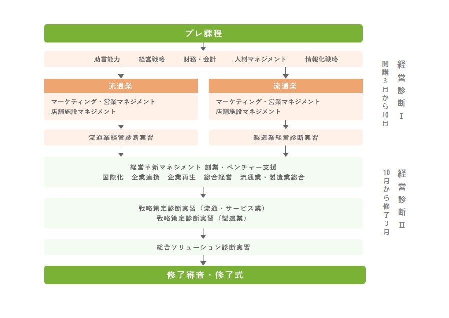 学習体系