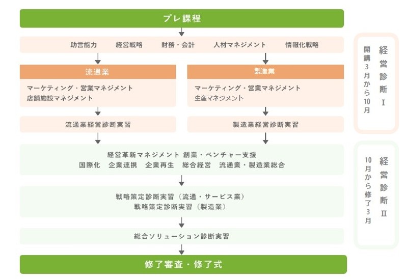 学習体系