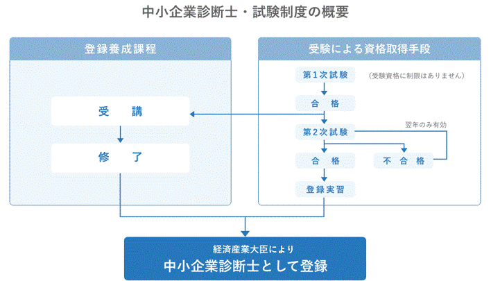 中小企業診断士・試験制度の概要